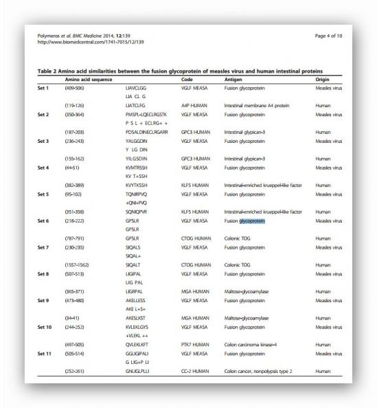 Morbillo e mimicità molecolare con proteine proprie dell&#039;intestino: autoimmunità contro l&#039;intestino?