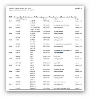 Morbillo e mimicità molecolare con proteine proprie dell'intestino: autoimmunità contro l'intestino?