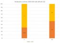 Prevalenza Autismo anni 2000 - 2010