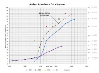 Incremento della prevalenza dell&#039;autismo: quali implicazioni?