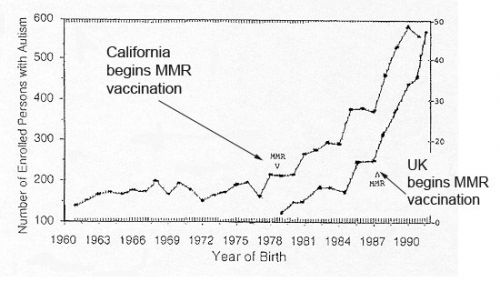 Correlazione MMR ed Autismo in UK e California