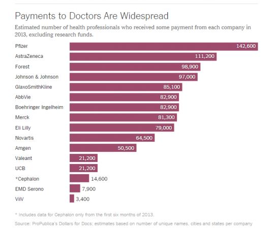 Big Pharma ed il suo libro paga: medicina come business