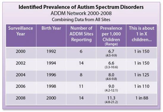 Prevalenza dell&#039;autismo: statistiche CDC al 2008