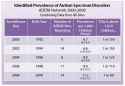Prevalenza dell&#039;autismo: statistiche CDC al 2008